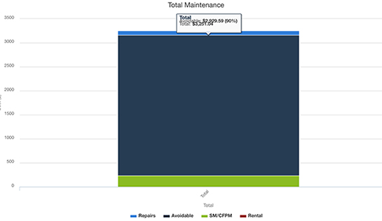 fleet maintenance, maintenance management system, fleet management software, forklift fleet costs